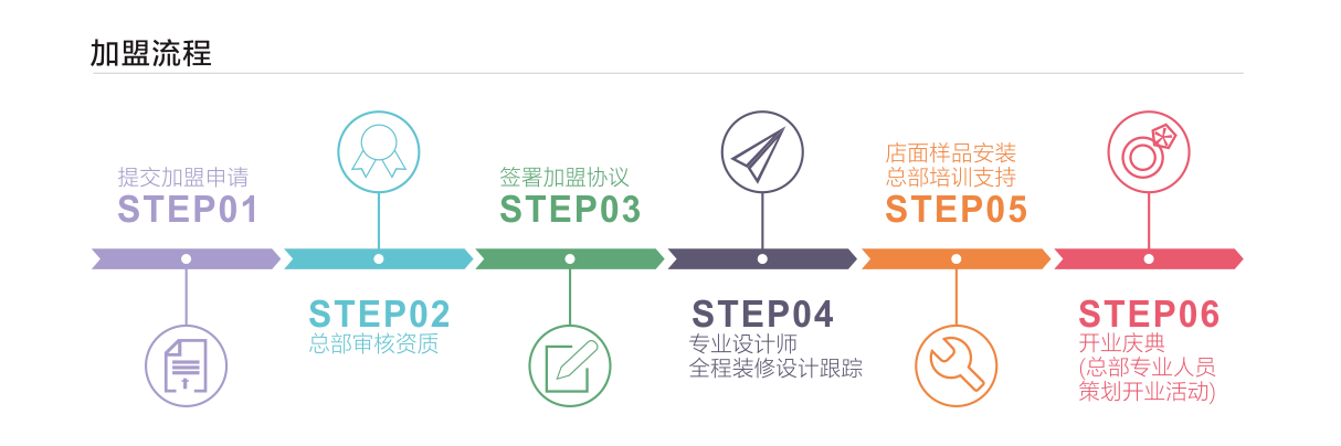加盟流程.png
